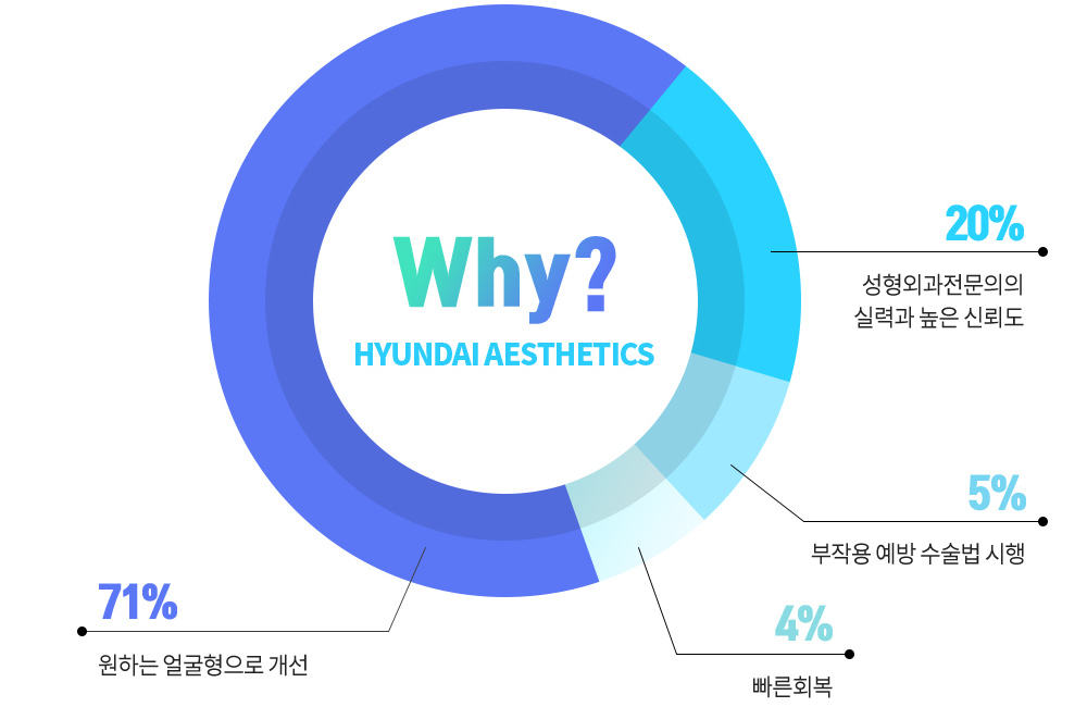 REAL 안면윤곽 수술 후 만족도 — Why? HYUNDAI AESTHETICS: 71% 원하는 얼굴형으로 개선, 20% 성형외과전문의의 실력과 높은 신뢰도, 5% 부작용 예방 수술법 시행, 4% 빠른회복