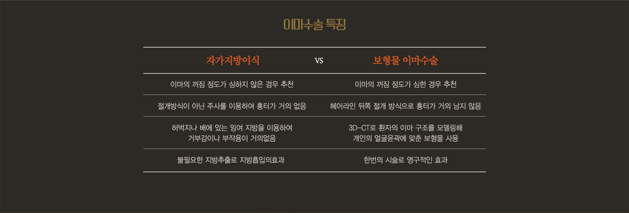 이마수술 특징 — 자가지방이식과 보형물 이마수술 비교